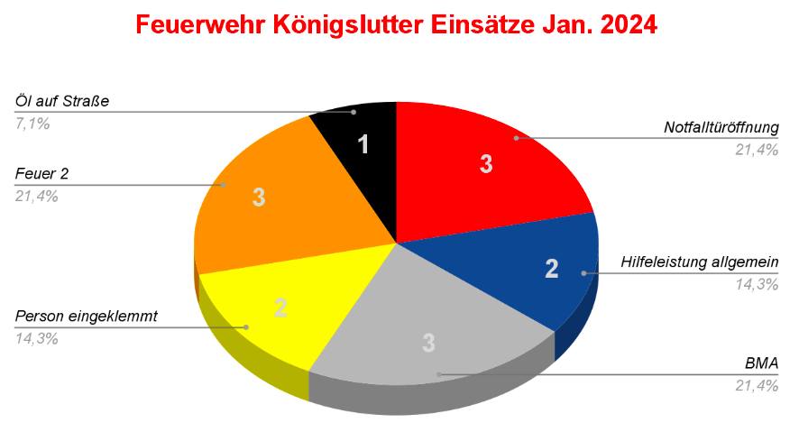 Einsatzstatistik 0124