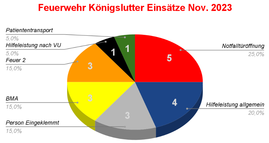 Einsatzstatistik 11/23