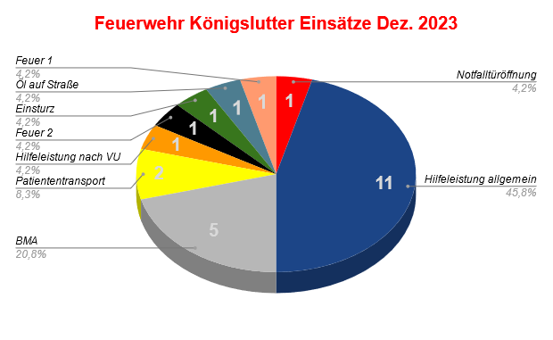 Einsatzstatistik 1223
